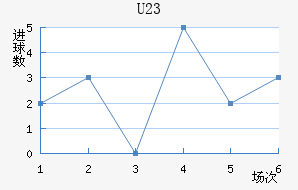 U23