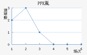PFKط