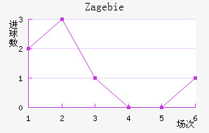 Zag ebie