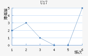 (U17)