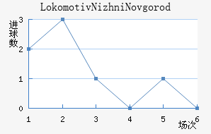 Lokomotiv Nizhni Novgorod