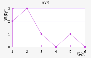 AVS