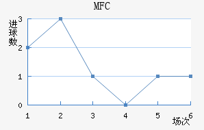 MFC