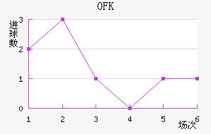 OFK½