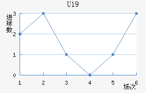 U19