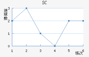 SC