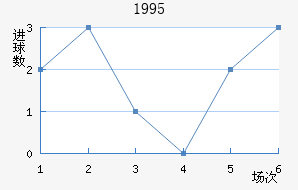 1995
