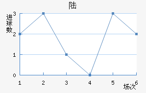½
