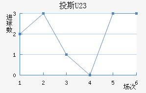 Ͷ˹(U23)