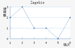 Zag ebie