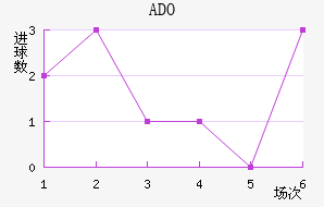 ADO