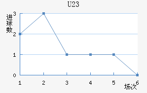 U23