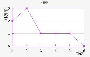 OFK½