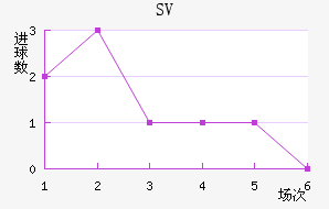 SV