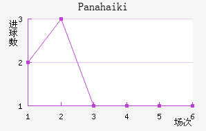Panahaiki