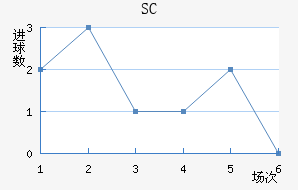 SC