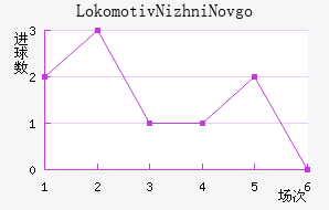 Lokomotiv Nizhni Novgorod