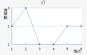 U17