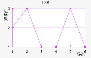 USM