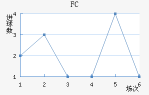 FC