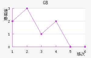GB
