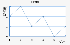 DPMM