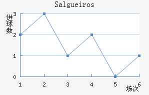 Salgueiros