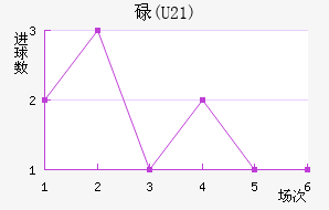 µ(U21)