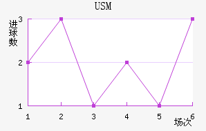 USM