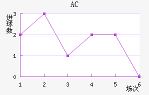 AC