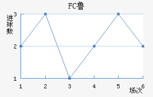 FC³