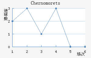 Chernomorets