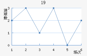 U19