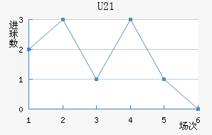 U21