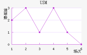USM