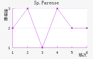 Sp.Farense