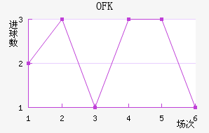 OFK½
