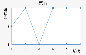 ¹U17