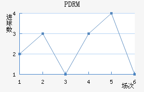 PDRM