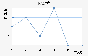 NAC״