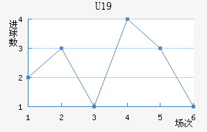 U19