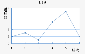 U19