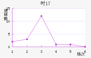 ʱU17