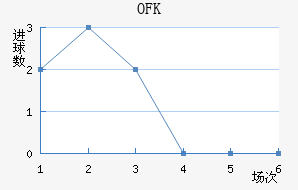 OFK½