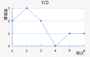 VCD
