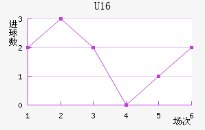 U16