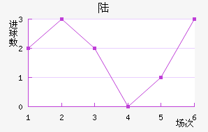 ½