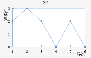 SC