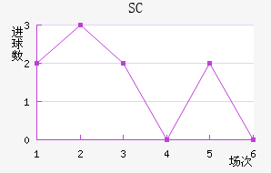 SC