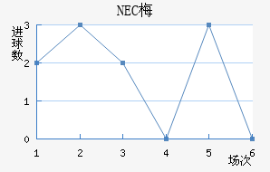 NEC÷